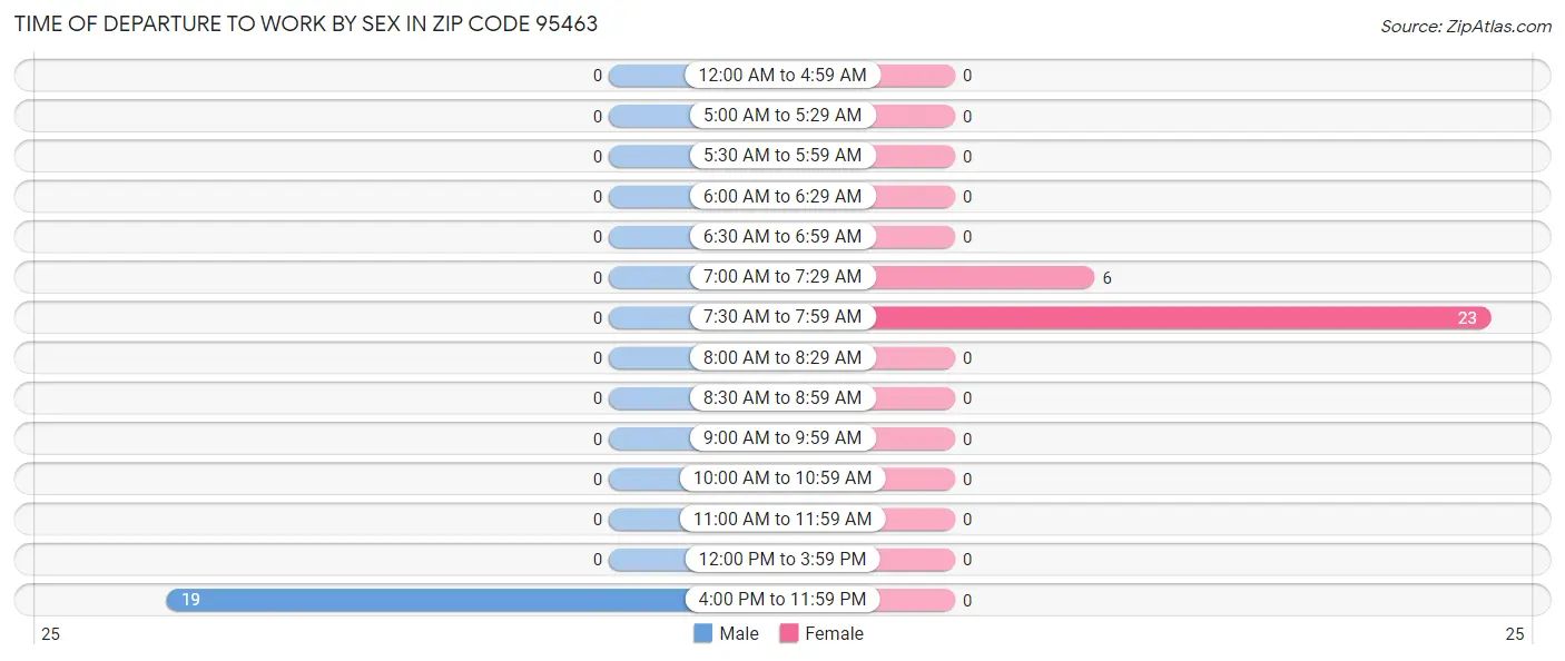 Time of Departure to Work by Sex in Zip Code 95463