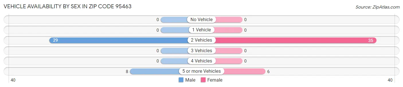 Vehicle Availability by Sex in Zip Code 95463