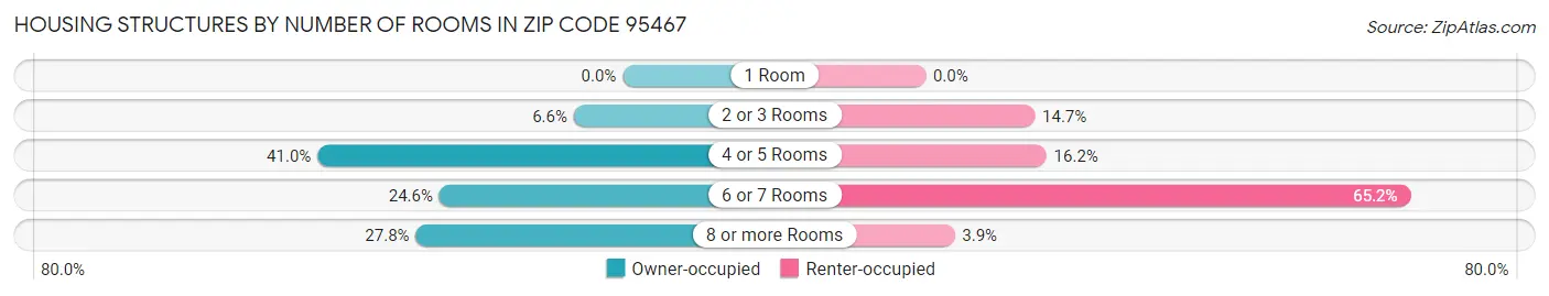 Housing Structures by Number of Rooms in Zip Code 95467