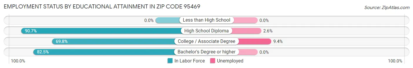 Employment Status by Educational Attainment in Zip Code 95469