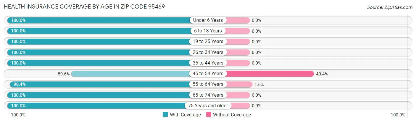 Health Insurance Coverage by Age in Zip Code 95469