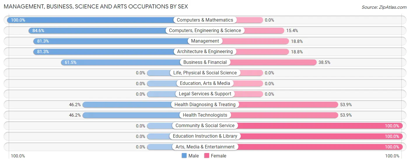 Management, Business, Science and Arts Occupations by Sex in Zip Code 95469