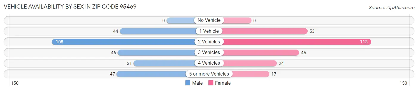 Vehicle Availability by Sex in Zip Code 95469