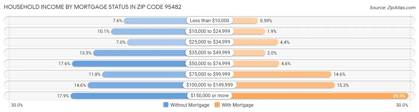 Household Income by Mortgage Status in Zip Code 95482