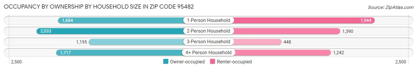 Occupancy by Ownership by Household Size in Zip Code 95482