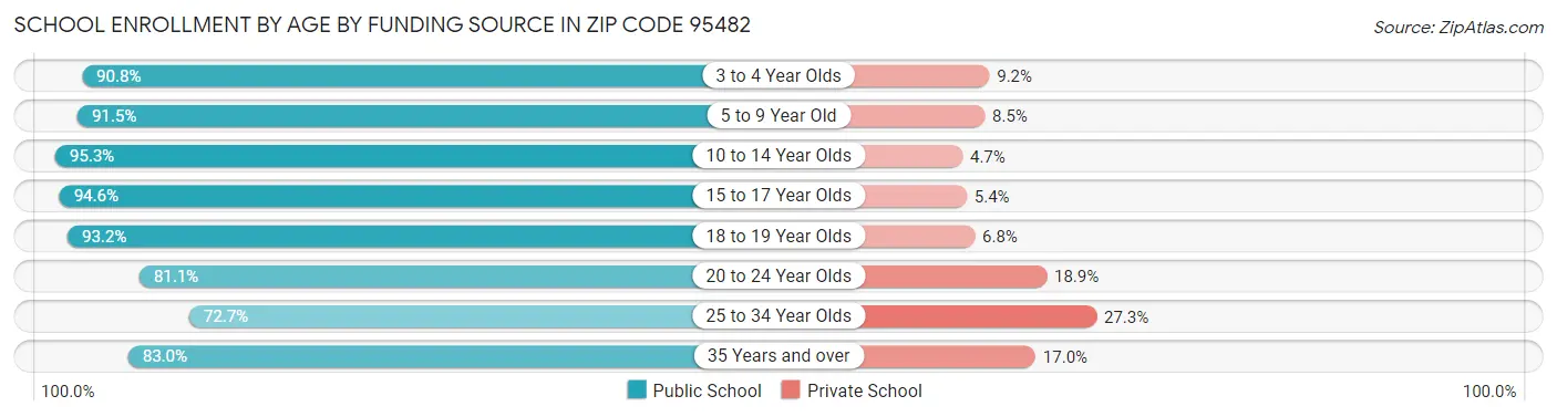 School Enrollment by Age by Funding Source in Zip Code 95482