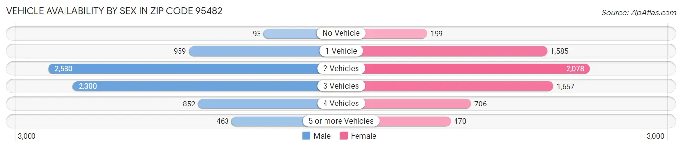 Vehicle Availability by Sex in Zip Code 95482