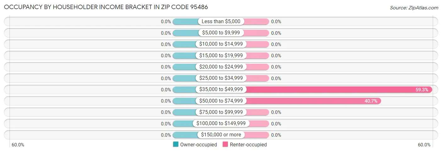 Occupancy by Householder Income Bracket in Zip Code 95486