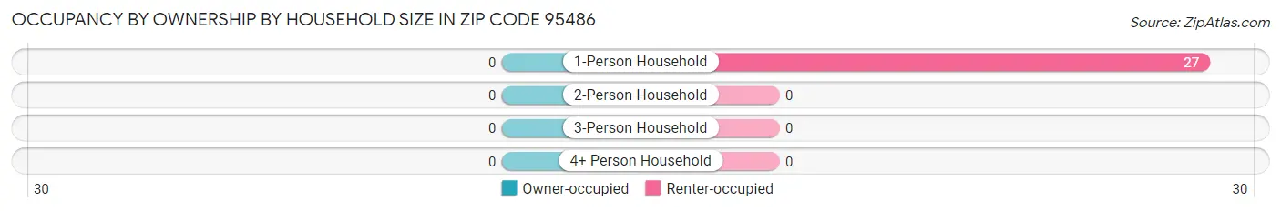 Occupancy by Ownership by Household Size in Zip Code 95486