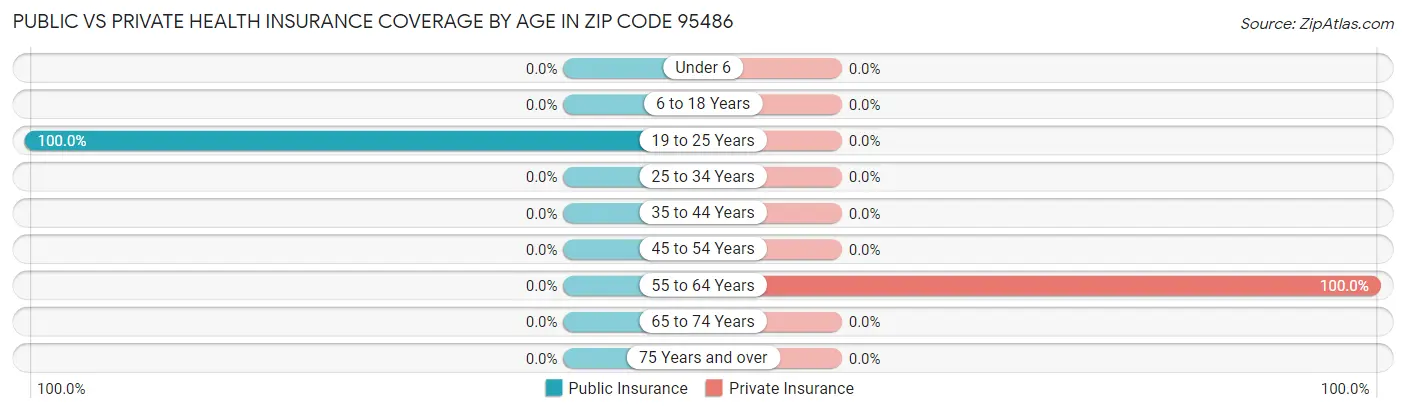 Public vs Private Health Insurance Coverage by Age in Zip Code 95486
