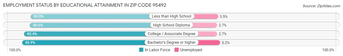 Employment Status by Educational Attainment in Zip Code 95492