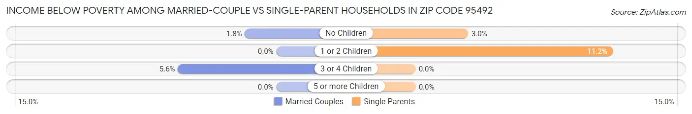 Income Below Poverty Among Married-Couple vs Single-Parent Households in Zip Code 95492