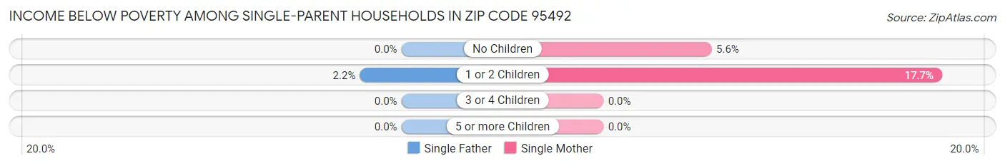 Income Below Poverty Among Single-Parent Households in Zip Code 95492