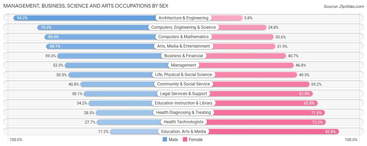 Management, Business, Science and Arts Occupations by Sex in Zip Code 95492