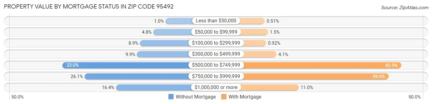 Property Value by Mortgage Status in Zip Code 95492