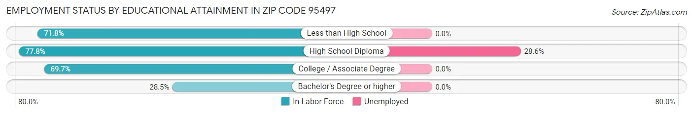 Employment Status by Educational Attainment in Zip Code 95497