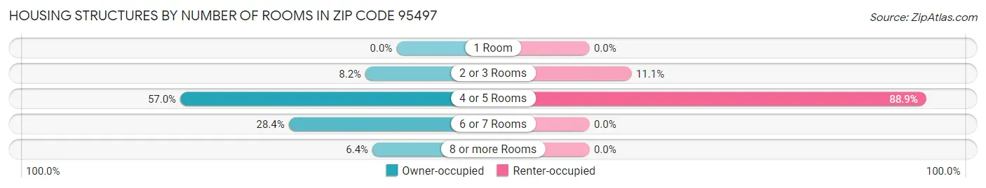 Housing Structures by Number of Rooms in Zip Code 95497