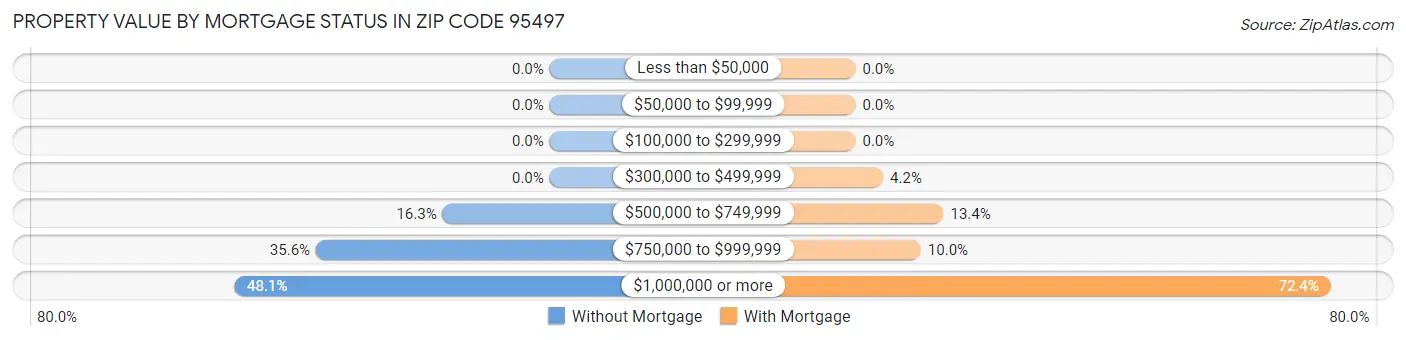 Property Value by Mortgage Status in Zip Code 95497