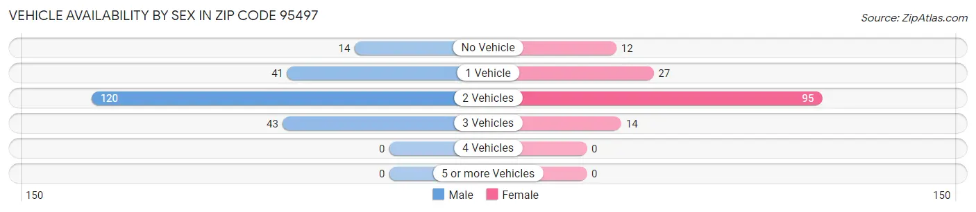 Vehicle Availability by Sex in Zip Code 95497