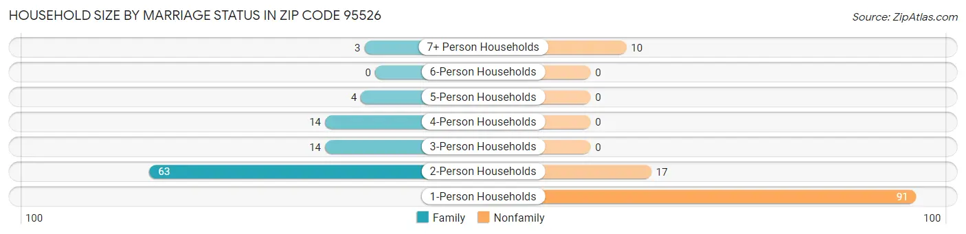 Household Size by Marriage Status in Zip Code 95526