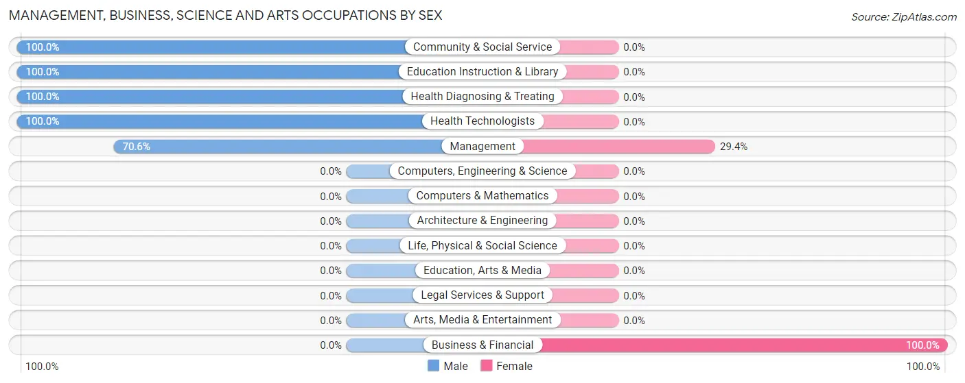 Management, Business, Science and Arts Occupations by Sex in Zip Code 95526