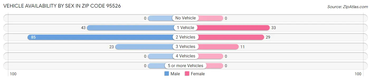 Vehicle Availability by Sex in Zip Code 95526