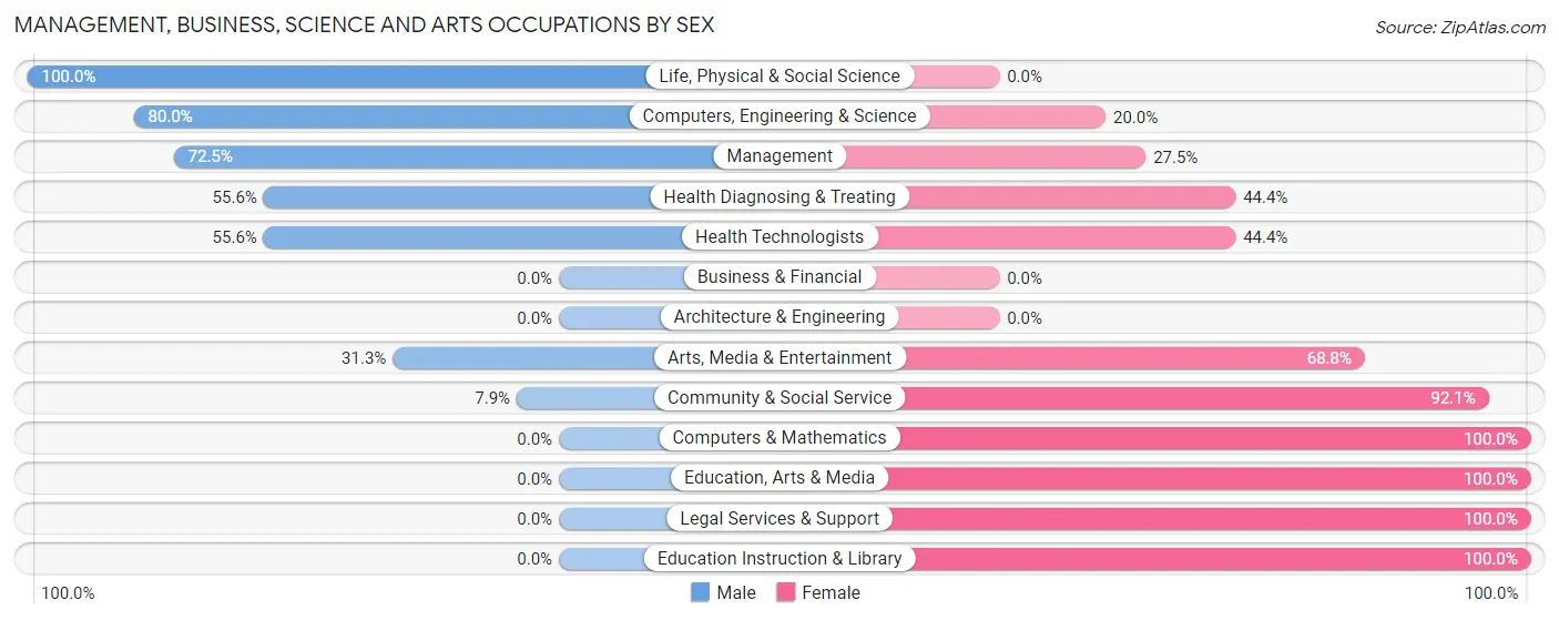 Management, Business, Science and Arts Occupations by Sex in Zip Code 95528