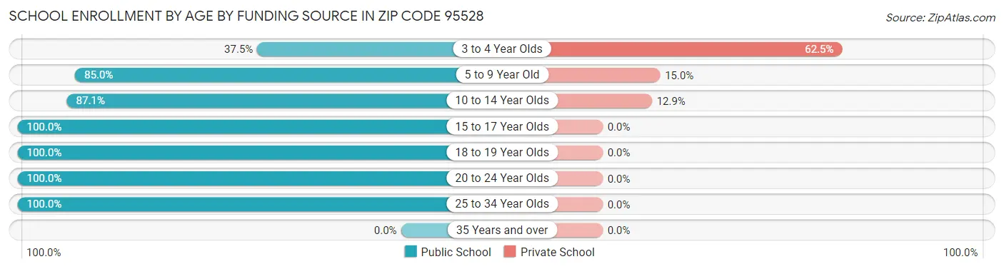 School Enrollment by Age by Funding Source in Zip Code 95528