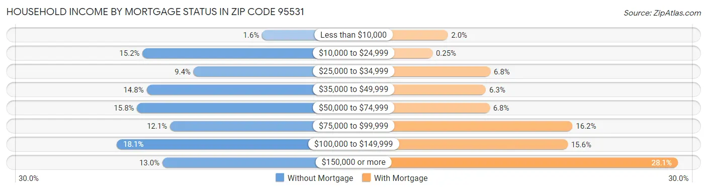 Household Income by Mortgage Status in Zip Code 95531