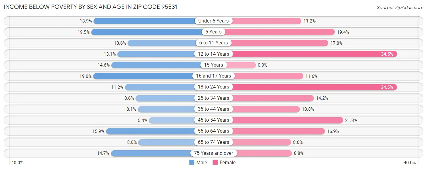 Income Below Poverty by Sex and Age in Zip Code 95531