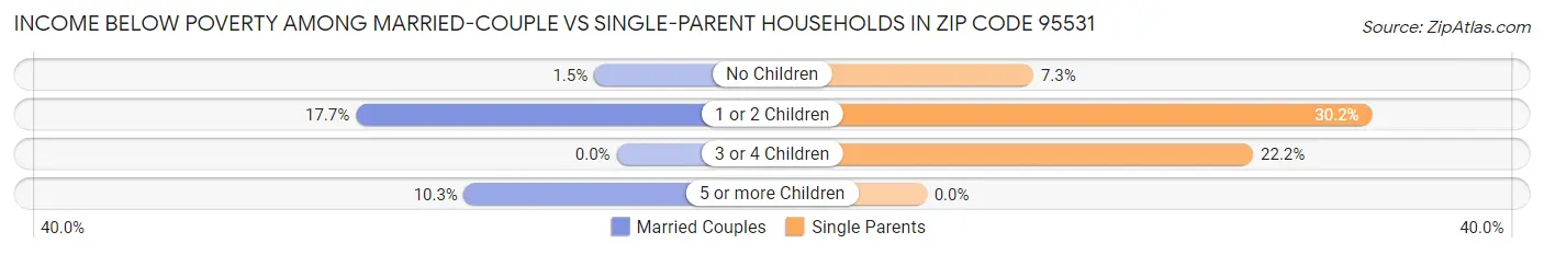 Income Below Poverty Among Married-Couple vs Single-Parent Households in Zip Code 95531