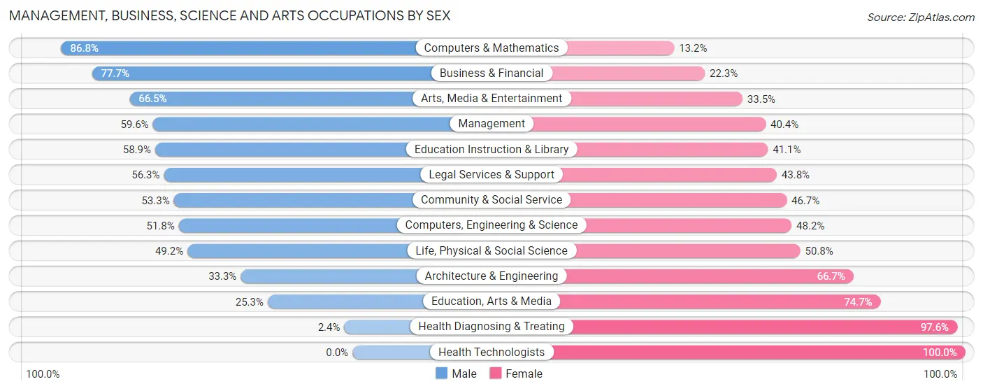 Management, Business, Science and Arts Occupations by Sex in Zip Code 95531