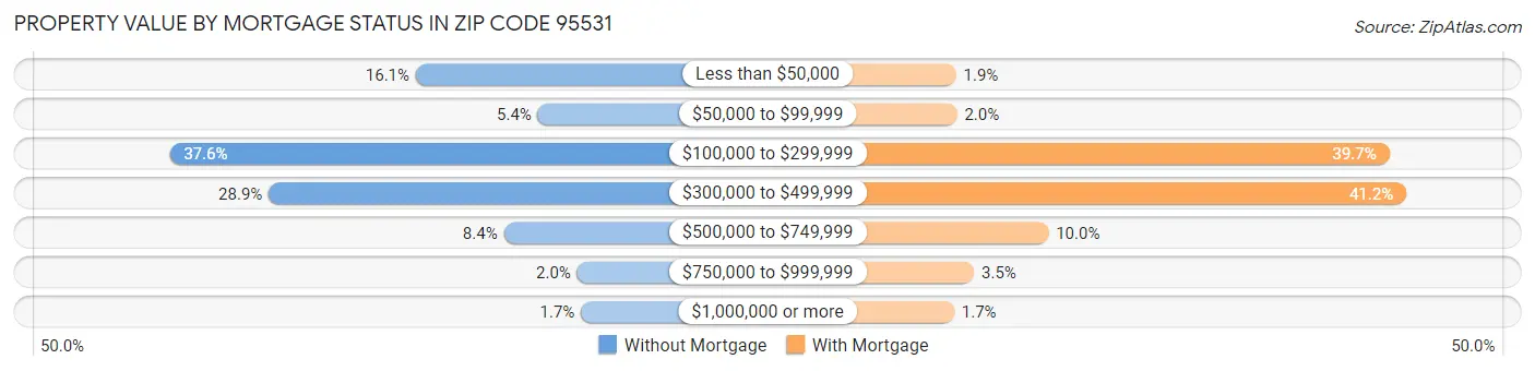 Property Value by Mortgage Status in Zip Code 95531