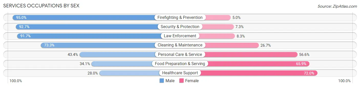 Services Occupations by Sex in Zip Code 95531