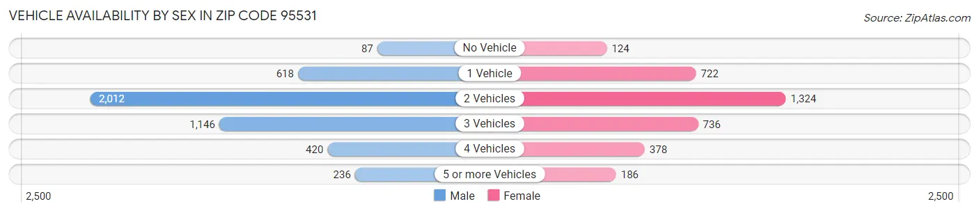 Vehicle Availability by Sex in Zip Code 95531