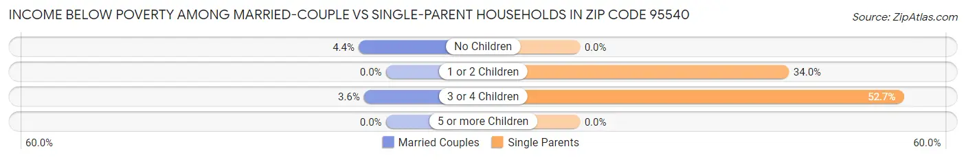Income Below Poverty Among Married-Couple vs Single-Parent Households in Zip Code 95540