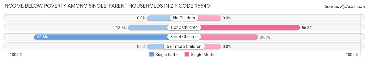 Income Below Poverty Among Single-Parent Households in Zip Code 95540