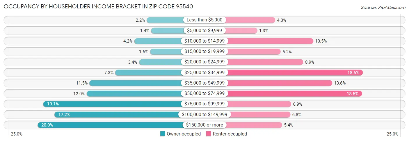 Occupancy by Householder Income Bracket in Zip Code 95540