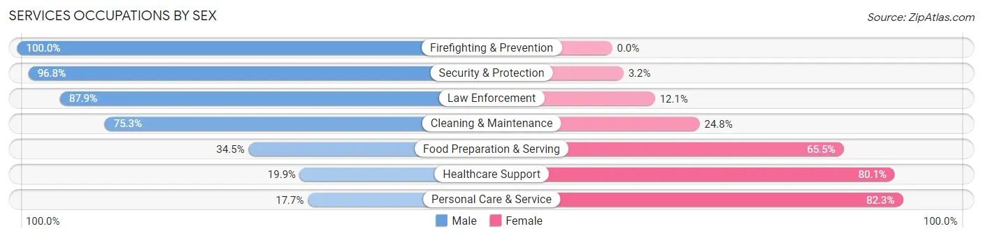 Services Occupations by Sex in Zip Code 95540