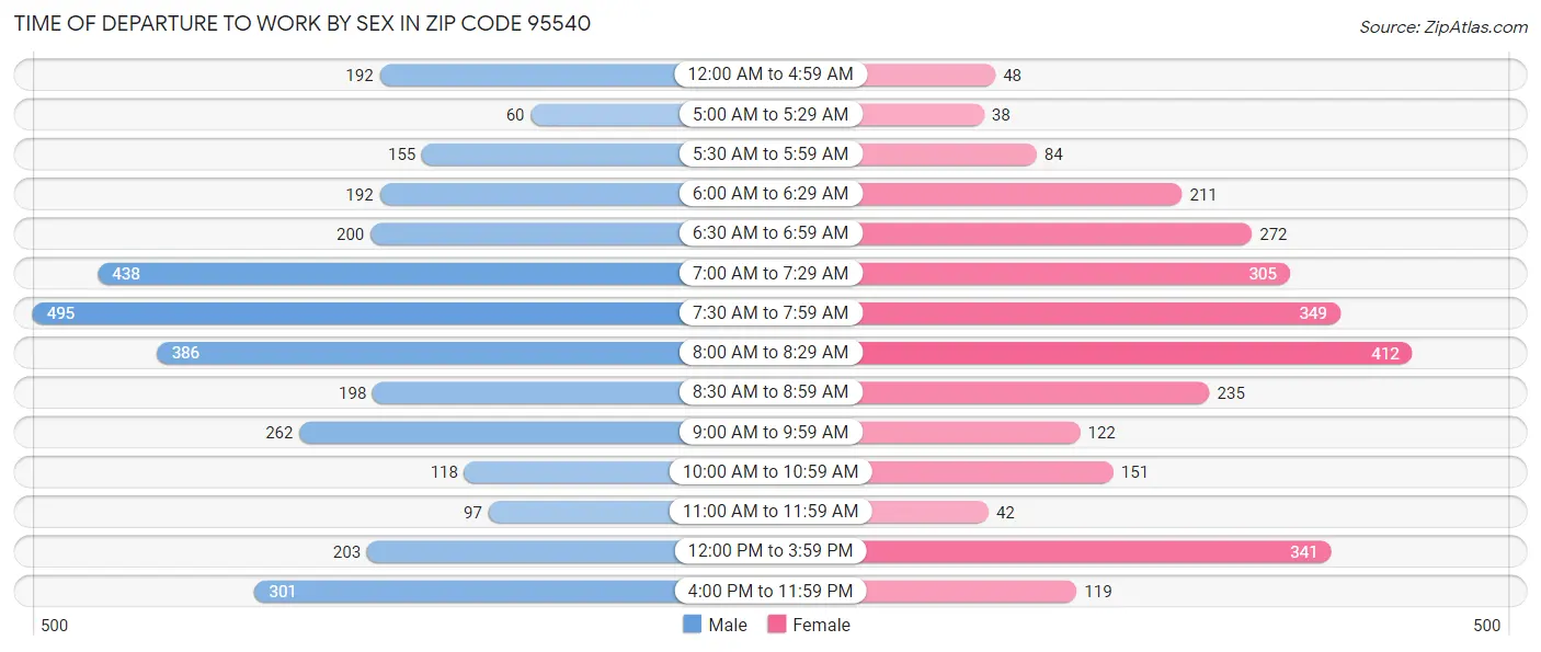 Time of Departure to Work by Sex in Zip Code 95540