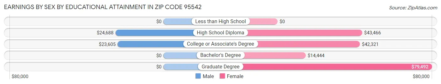 Earnings by Sex by Educational Attainment in Zip Code 95542