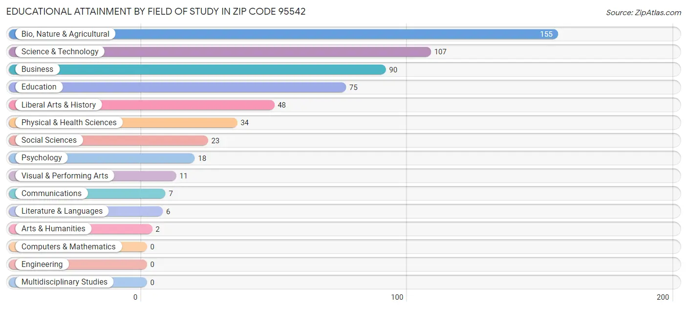 Educational Attainment by Field of Study in Zip Code 95542