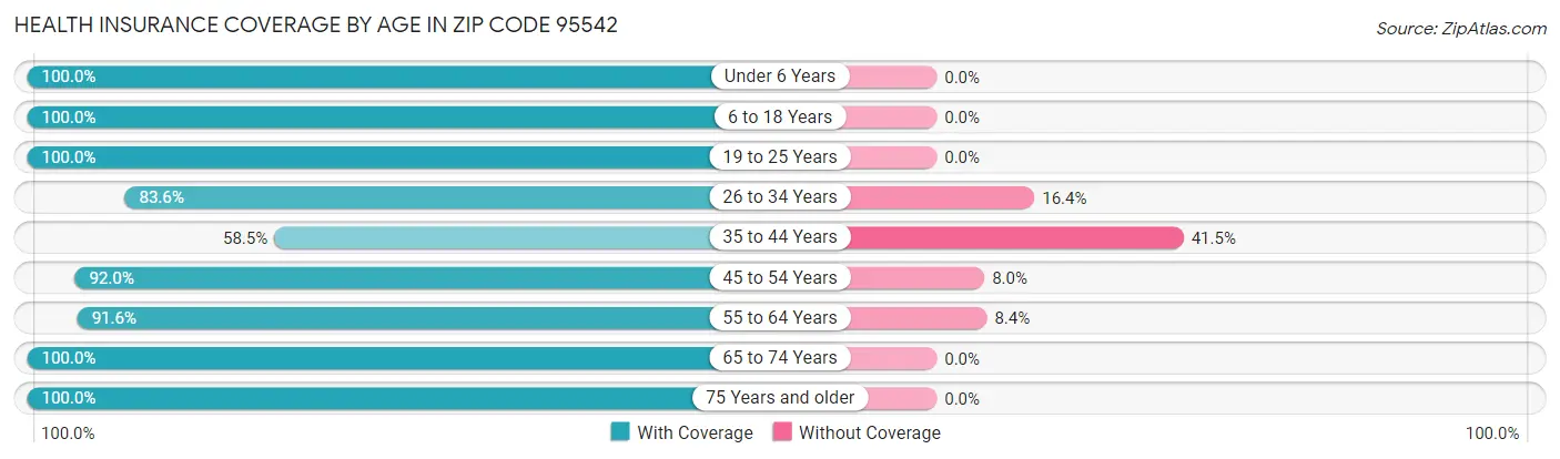 Health Insurance Coverage by Age in Zip Code 95542