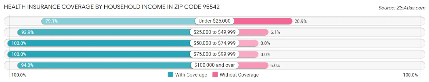 Health Insurance Coverage by Household Income in Zip Code 95542