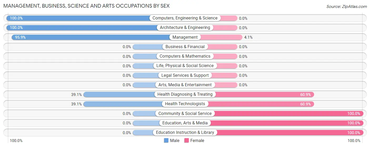 Management, Business, Science and Arts Occupations by Sex in Zip Code 95542