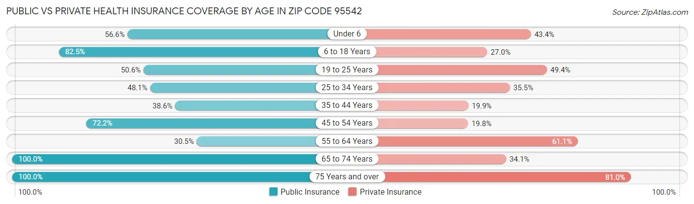 Public vs Private Health Insurance Coverage by Age in Zip Code 95542