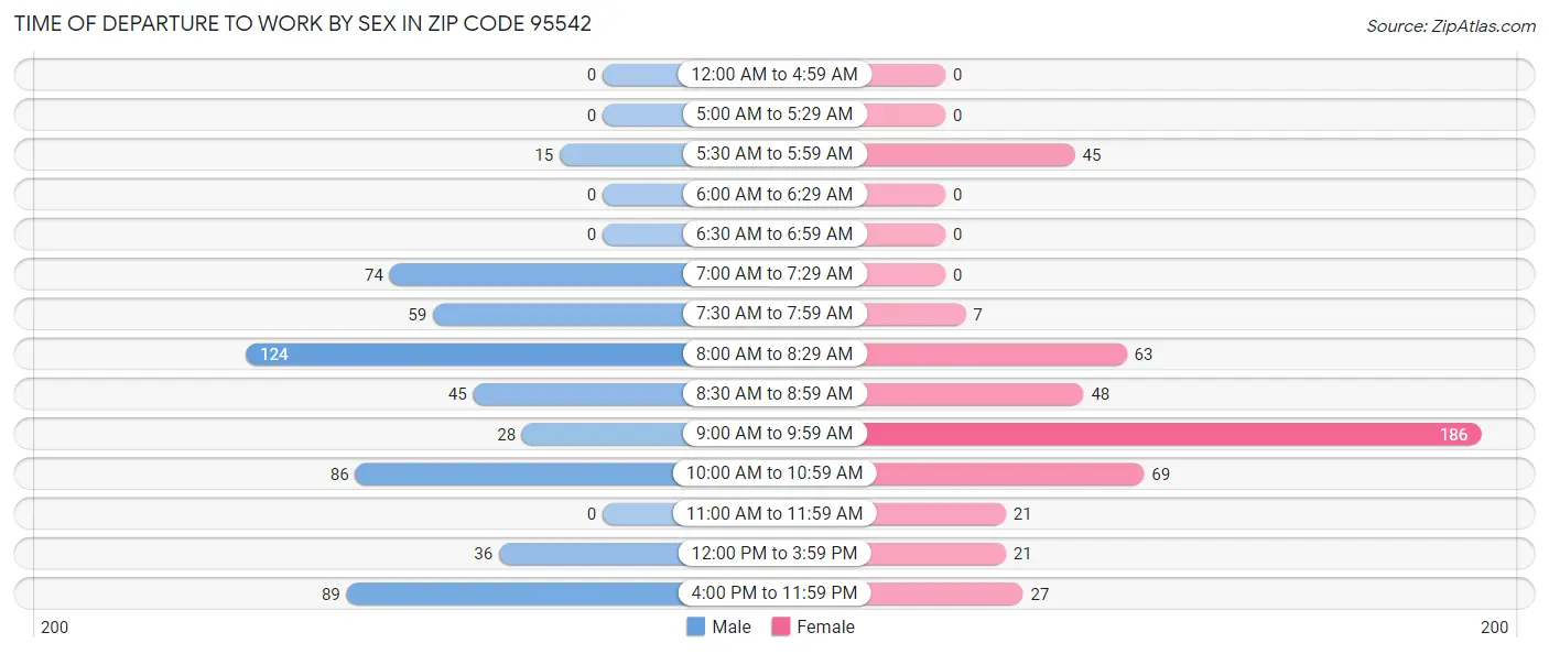 Time of Departure to Work by Sex in Zip Code 95542