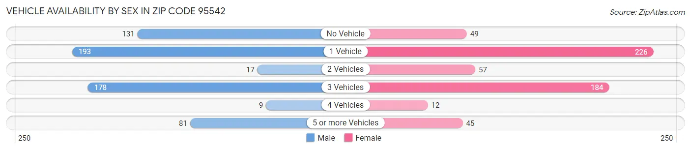 Vehicle Availability by Sex in Zip Code 95542