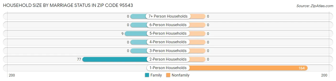 Household Size by Marriage Status in Zip Code 95543