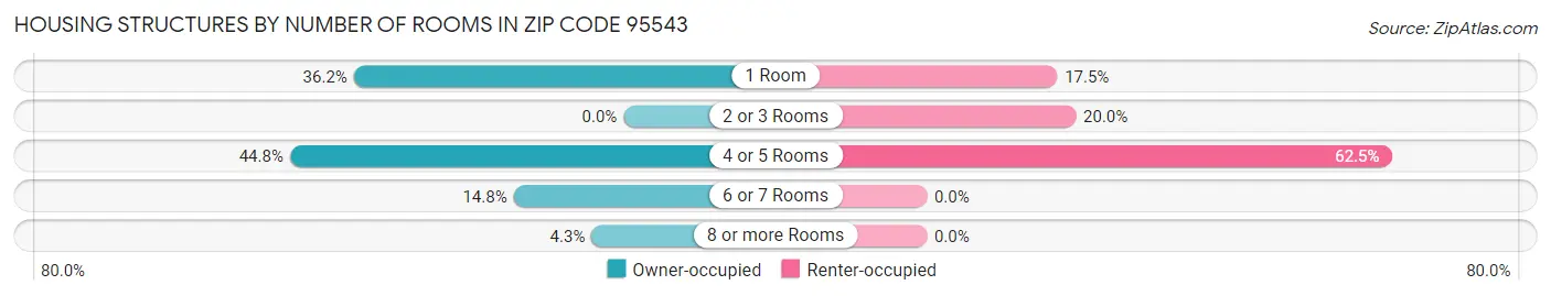 Housing Structures by Number of Rooms in Zip Code 95543